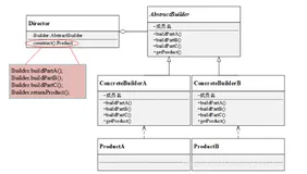 【C++设计模式】建造者模式