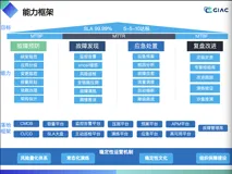 GIAC-2022sh 学习笔记 | 哈啰稳定性建设演进之路