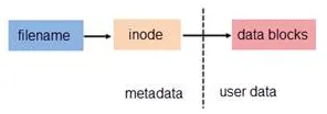 Linux文件存储原理图.png