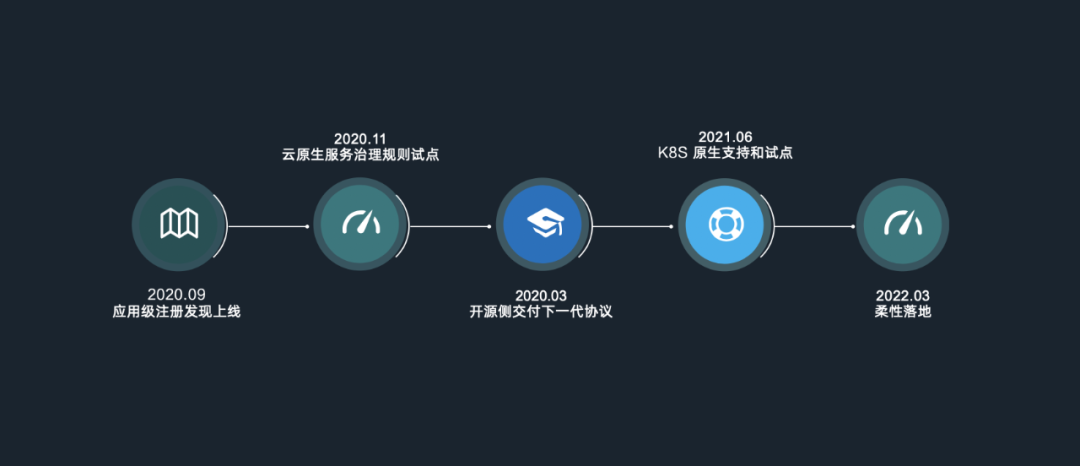 对话 Dubbo 唤醒者北纬：3.0 将至，阿里核心电商业务也在用 Dubbo