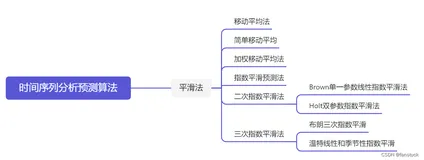 一文速学-时间序列分析算法之加权移动平均法详解+Python代码实现