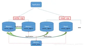 使用 MySQL-MMM 实现（MySQL双主双从）高可用群集