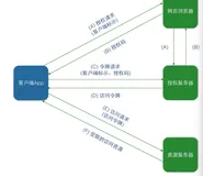 swift微博第12天(OAuth授权)