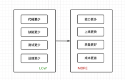 Low-Code 低代码新模式探索