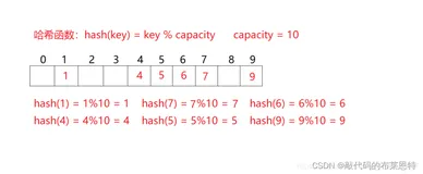 【Java数据结构】哈希表——学习笔记