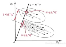 线性判别分析（LDA）与Fisher判别分析（FDA）降维原理