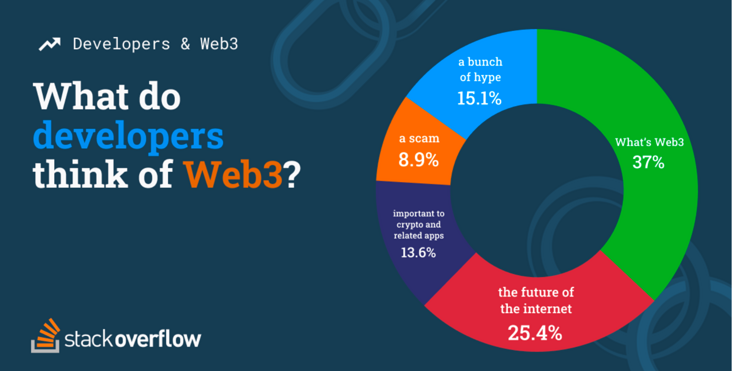 开发者大调查：区块链“新手”超 40% 认为 Web3 是互联网的未来|9% 认为这是骗局