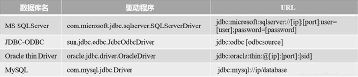 JDBC技术(MySQL)之建立数据库连接