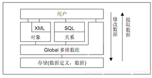 Caché学习笔记（三、Caché的多维存储结构）