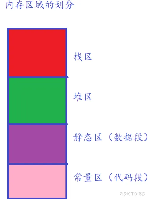 【C语言进阶】—— 动态内存开辟+柔性数组_calloc free