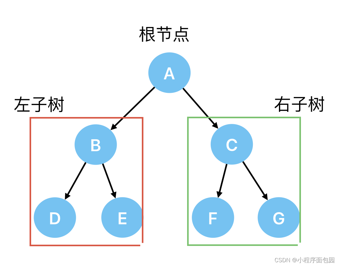 数据结构之二叉树（图解➕源代码）