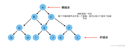 数据结构之树（图解）