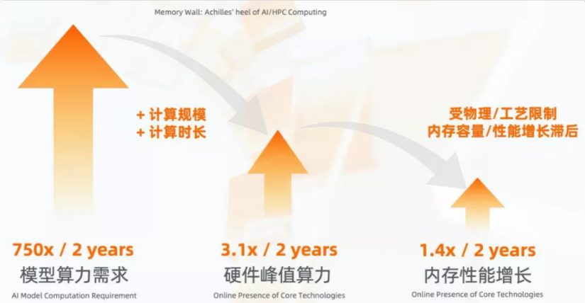 新突破!存算一体芯片,来了-阿里云开发者社区