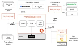 Centos7.X 搭建Prometheus+node_exporter+Grafana实时监控平台（上）