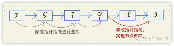 用O(1)的时间复杂度删除链表节点