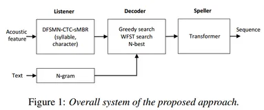 语音顶会Interspeech 论文解读｜Investigation of Transformer based Spelling Correction Model for CTC-based End-to-End Mandarin Speech Recognition
