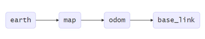 map，odom，base_link，base_laser坐标系