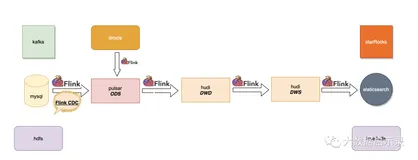 基于flink 的LakeHouse 2.0湖仓一体架构