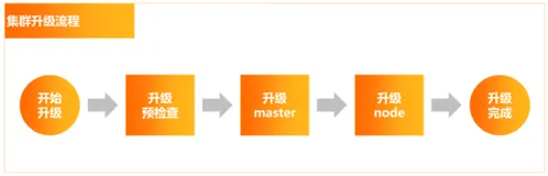ACK 集群升级 | 学习笔记