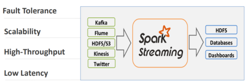 【Spark Streaming】（一）架构及工作原理