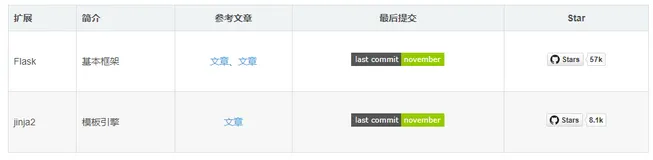 Python：Flask技术栈及Extensions扩展整理