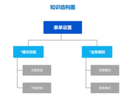 1024低代码训练营-day2 表单|学习笔记