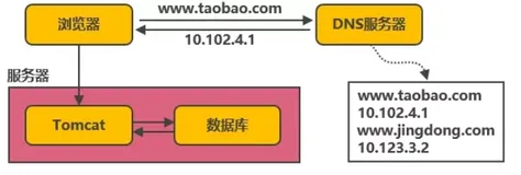 服务端高并发分布式架构演进之路（建议收藏） 