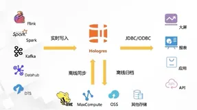 实时数仓实战|学习笔记