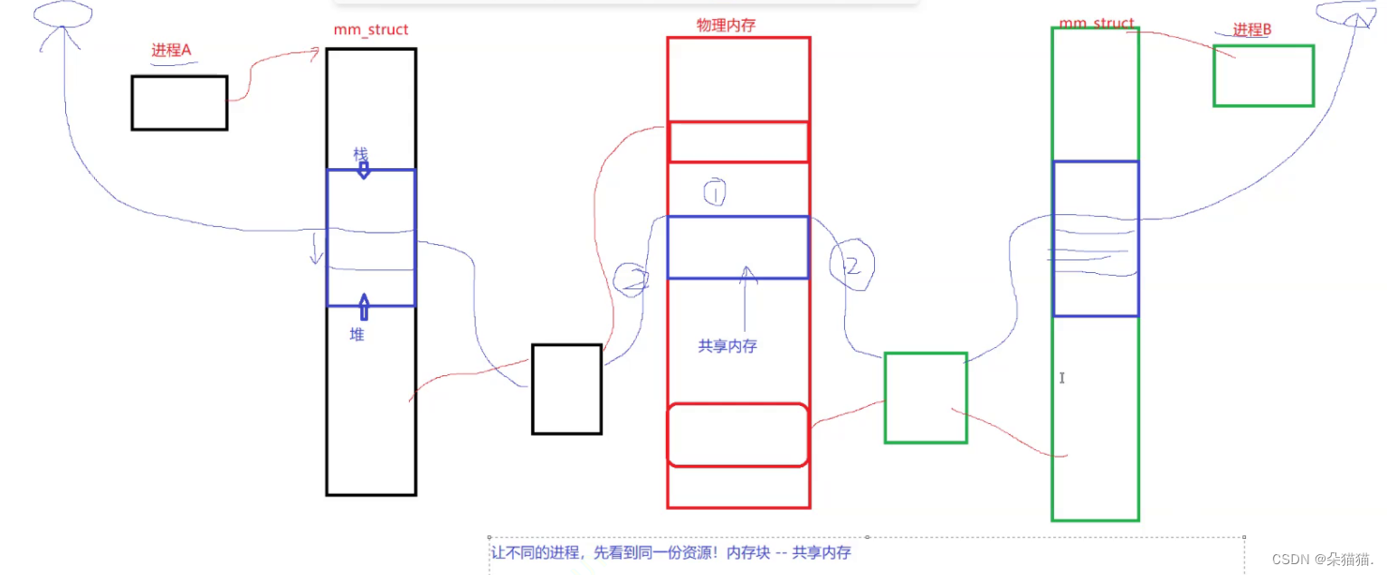 【Linux】进程间通信之共享内存（上）