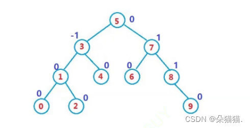 【C++】set和map的底层AVL树的实现（上）