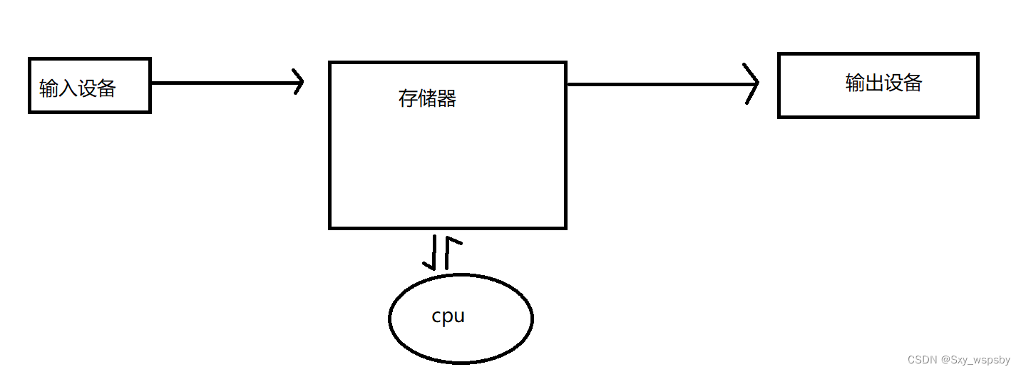 【linux】：进程概念