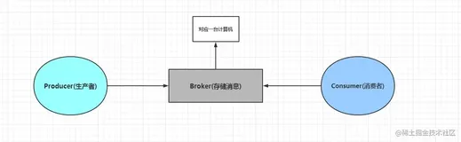 RocketMQ学习笔记(一) 初遇篇