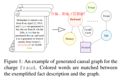Re18：读论文 GCI Everything Has a Cause: Leveraging Causal Inference in Legal Text Analysis