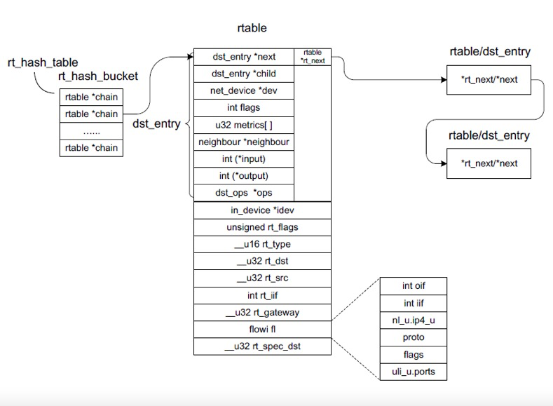 Linux网络解读(3) - 数据包的发送之网络层