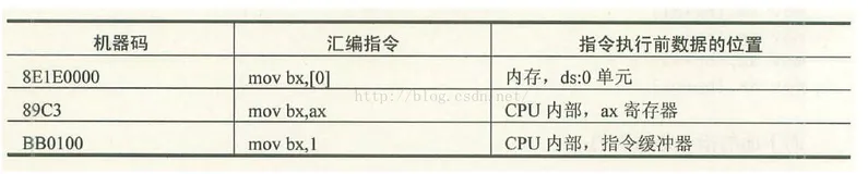 汇编语言之数据处理的2个基本问题1