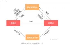 5张图，带你了解微服务架构治理