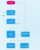 淘淘商城中freemarker静态化方案