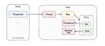 ThreadLocal内存溢出代码演示和原因分析！（4）