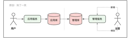 用户身份标识与账号体系实践