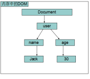 Java---XML的解析(1)-DOM解析