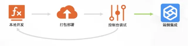 实战：小程序疫苗预约 - 云函数|学习笔记