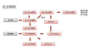 企业项目部署 | 学习笔记