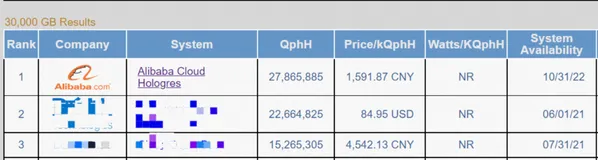 阿里云 ODPS-Hologres刷新世界纪录，领先第二名23%