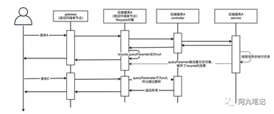 记一次异步处理导致Jetty Request对象泄漏（二）