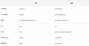 慢聊Go之GoVSJava之微观比较（2）｜Go主题月