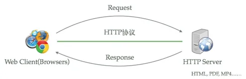一文看懂Tomcat、Nginx和Apache的区别