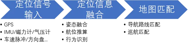 导航定位向高精定位的演进与实践