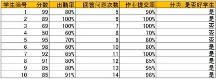 万万想不到 10行代码搞定一个决策树