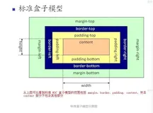 Python HTML和CSS 5：CSS盒子模型
