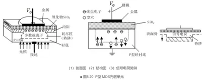 高效学习传感器｜浅谈CCD的工作原理以及常用波